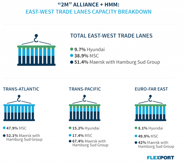Infographic of 2M Alliance plus HMM east-west trade lane capacity split across Maersk, MSC, Hyundai