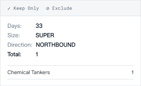 Dashboard detail panel reading Days 33, Size SUPER, Direction NORTHBOUND, Total 1, with a single Chemical Tankers row listed beneath.