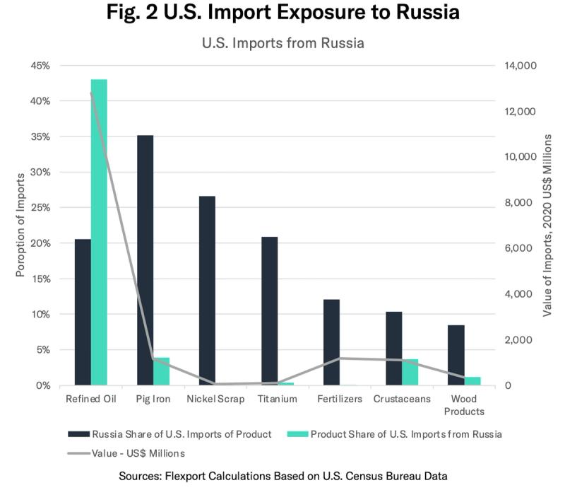 Combo bar and line chart of US import exposure to Russia led by refined oil and pig iron