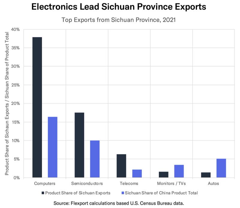 Bar chart 'Electronics Lead Sichuan Province Exports' showing top 2021 export categories led by computers