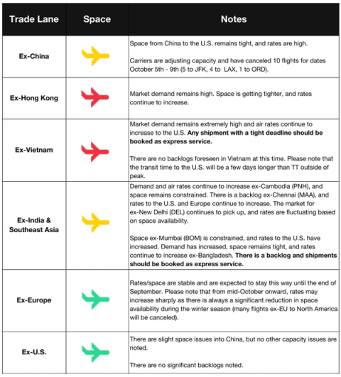 Air freight space table by origin: Ex-China, Hong Kong, Vietnam, India, Europe, US with color plane icons and capacity notes