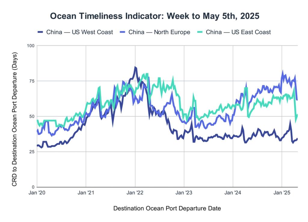 Ocean Timeliness Indicator line chart, week to May 5 2025: CRD-to-departure days for China to US West Coast, North Europe and US East Coast since 2020