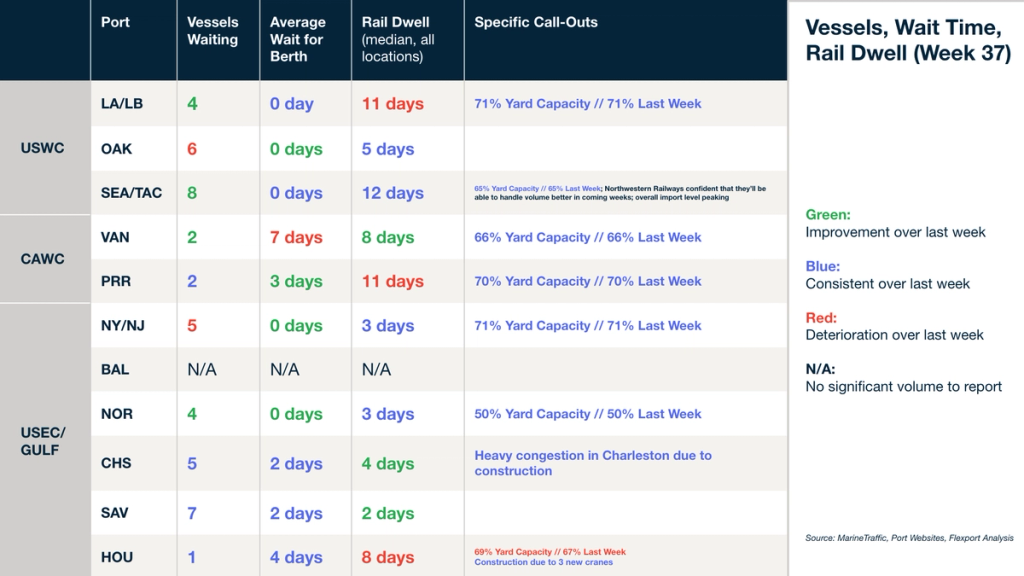 Vessels, wait time and rail dwell table for Week 37 2024 by US, Canada and Gulf ports with congestion call-outs and color-coded change legend