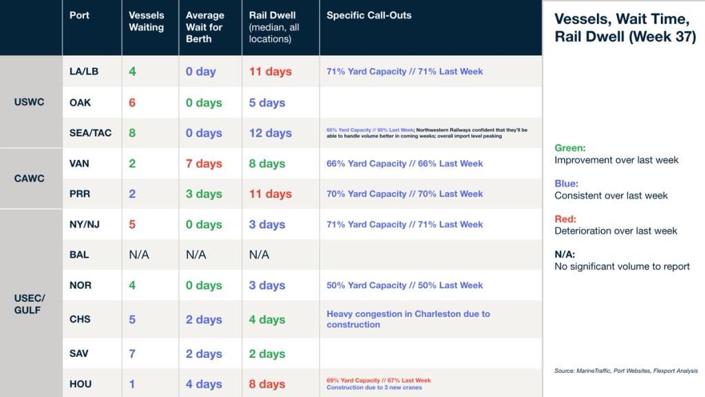 Vessels, wait time and rail dwell table for Week 37 2024 by US, Canada and Gulf ports with congestion call-outs and color-coded change legend