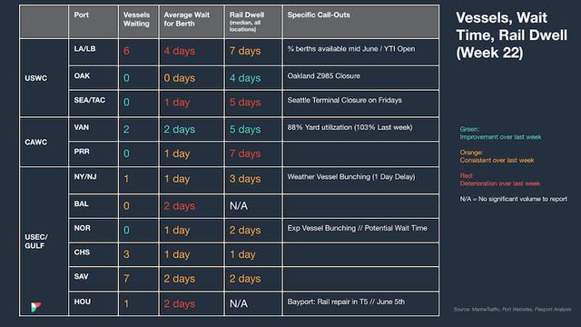 North America vessel dwell times chart — June 7, 2023