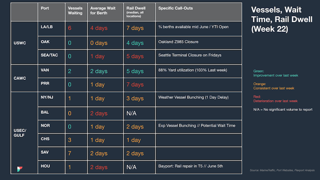 North America vessel dwell times chart — June 7, 2023