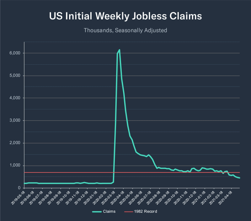 Line chart of US initial weekly jobless claims spiking in 2020 then falling toward the 1982 record
