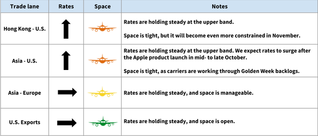 Air freight rate and space table by trade lane: Hong Kong, Asia, Europe, US Exports with Golden Week and Apple launch notes