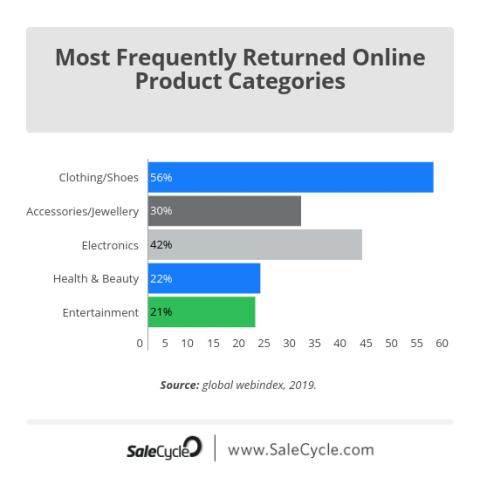 Bar chart of most-returned online categories: clothing/shoes 56%, electronics 42%, accessories 30%