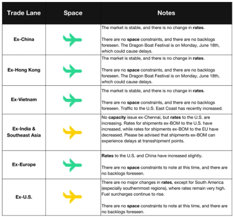 Air freight market table by trade lane with green and yellow plane space icons and notes on stable rates, Dragon Boat Festival delays and ex-BOM increases