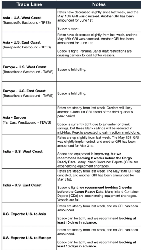 Ocean trade-lane table (TPEB, TAWB, FEWB, India, US exports): May 15 GRI canceled, June 1 GRI; Panama Canal draft limits lighter loads