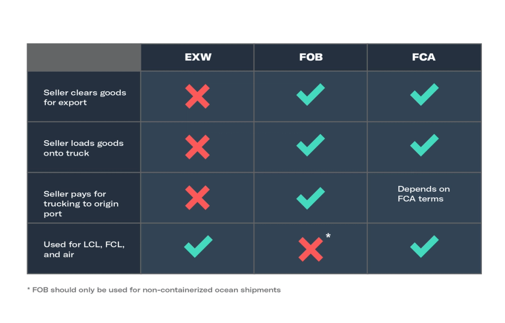Comparison table of EXW, FOB and FCA Incoterms showing which party clears, loads, and pays for trucking, and suitability for LCL, FCL and air