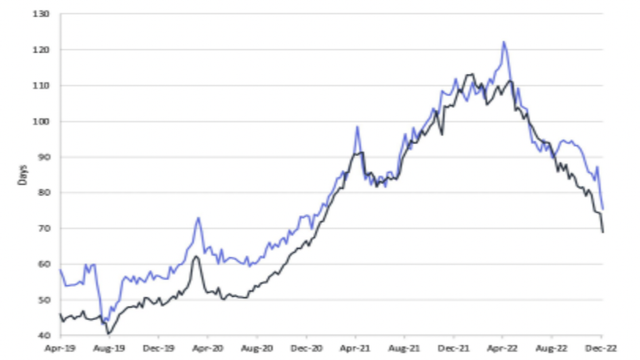 Line chart of days on the y-axis from Apr 2019 to Dec 2022, with blue and black lines peaking near 120 days in 2022.