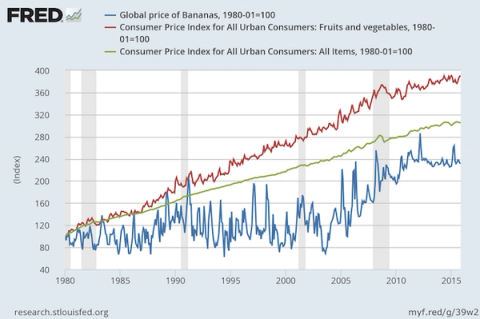 FRED line chart comparing global banana prices to US CPI for fruits/vegetables and all items, 1980-2015
