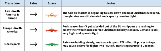 Air freight table for three lanes (Asia, Europe to North America, US Exports) with steady rate arrows and notes on peak season demand and ATL power outage