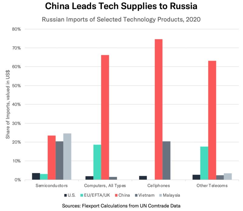 Bar chart 'China Leads Tech Supplies to Russia' showing China dominating Russian tech imports in 2020