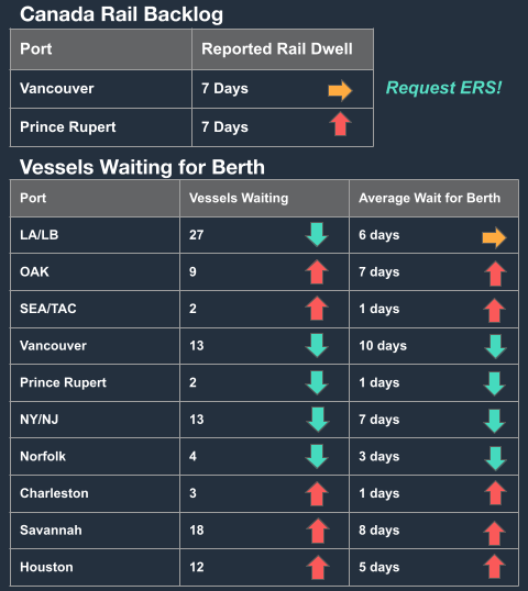 Canada rail backlog and vessels-waiting-for-berth table with port dwell days and trend arrows for US and Canada ports