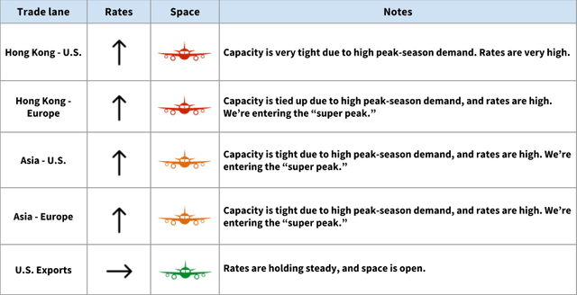 Air freight market table by trade lane with upward rate arrows and plane icons; super peak season driving very high rates and tight capacity