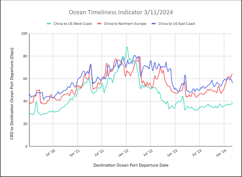 Ocean Timeliness Indicator line chart for week to March 11, 2024, China transit days to US coasts and Northern Europe from 2020