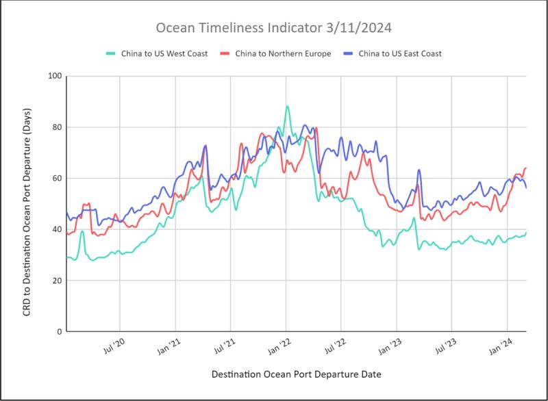 Ocean Timeliness Indicator line chart for week to March 11, 2024, China transit days to US coasts and Northern Europe from 2020