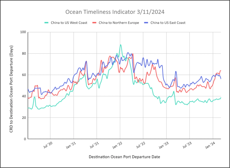 Ocean Timeliness Indicator line chart for week to March 11, 2024, China transit days to US coasts and Northern Europe from 2020
