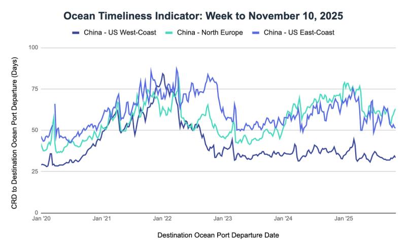 Ocean Timeliness Indicator line chart to November 10 2025: China-US West/East Coast and North Europe transit days, 2020-2025
