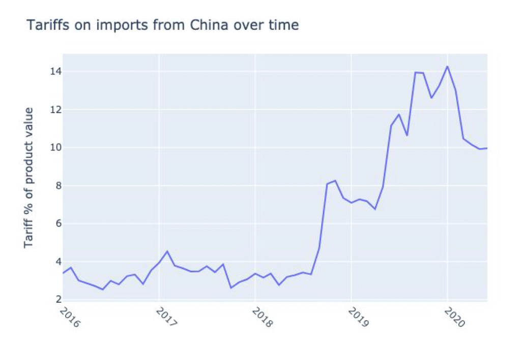 Line chart "Tariffs on imports from China over time" rising from about 3% in 2016 to a 14% peak by 2020.