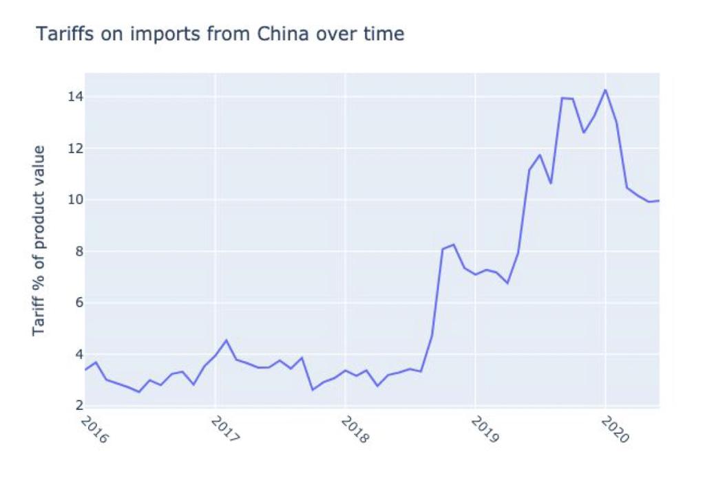 Line chart "Tariffs on imports from China over time" rising from about 3% in 2016 to a 14% peak by 2020.