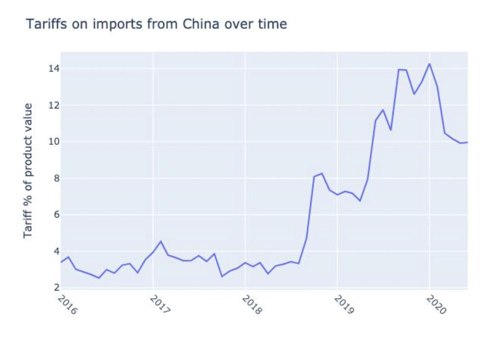 Line chart "Tariffs on imports from China over time" rising from about 3% in 2016 to a 14% peak by 2020.