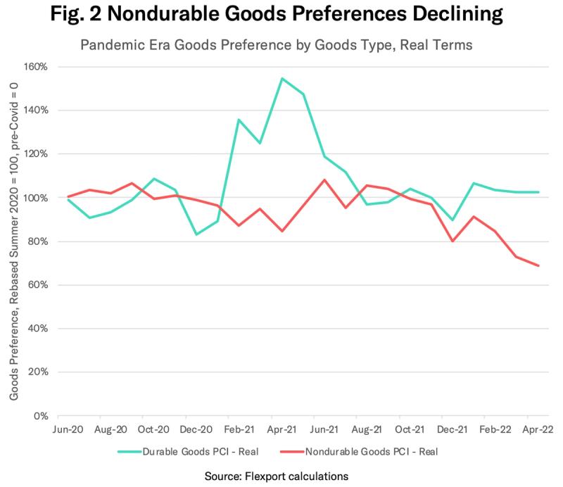 2022-03 Waiting for the Turn - Fig 2 Nondurables
