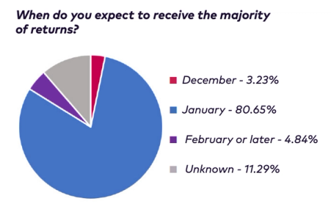Pie chart: when retailers expect most returns, January 80.65%, Unknown 11.29%, February 4.84%, December 3.23%