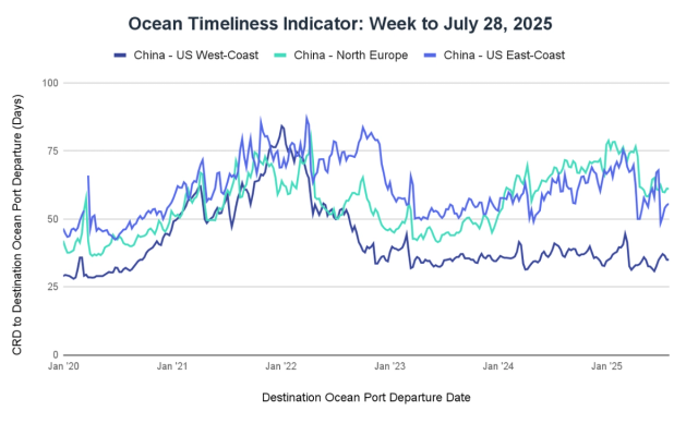 Ocean Timeliness Indicator line chart, China to US West Coast, North Europe, US East Coast transit days to July 28 2025
