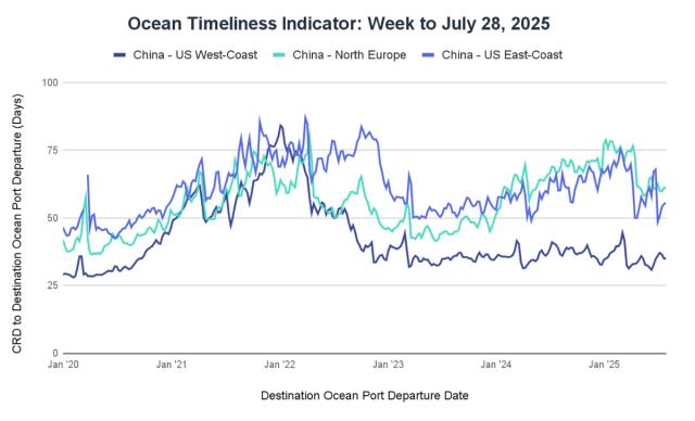 Ocean Timeliness Indicator line chart, China to US West Coast, North Europe, US East Coast transit days to July 28 2025