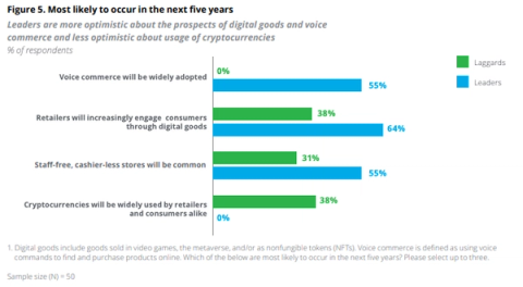 Bar chart comparing leaders vs laggards on adopting voice commerce, digital goods, cashier-less stores, crypto