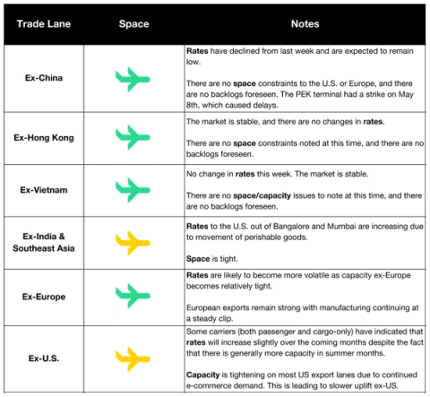Air freight trade lane table: space and notes by ex-origin lane; rates declined ex-China, space tight ex-India