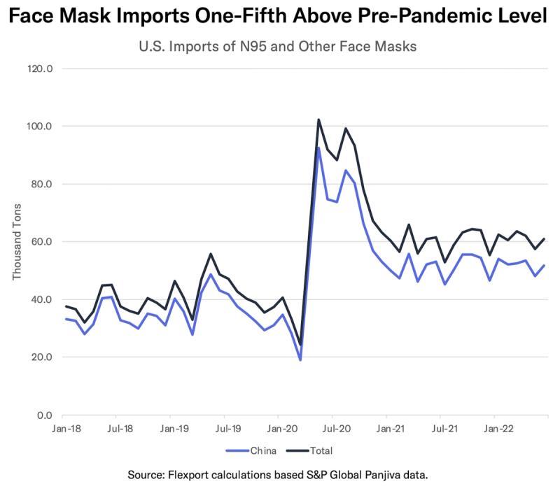 Line chart 'Face Mask Imports One-Fifth Above Pre-Pandemic Level' showing U.S. N95 mask imports from China vs total, 2018-2022