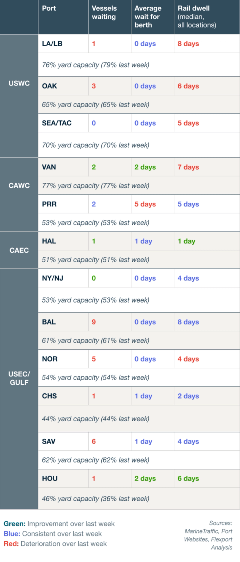 Port congestion table for USWC, CAWC, CAEC and USEC/Gulf ports listing vessels waiting, average wait for berth, rail dwell and yard capacity, color-coded green/blue/red versus last week.