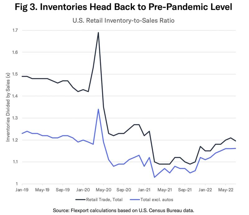 Line chart 'Inventories Head Back to Pre-Pandemic Level' of US retail inventory-to-sales ratio 2019-2022