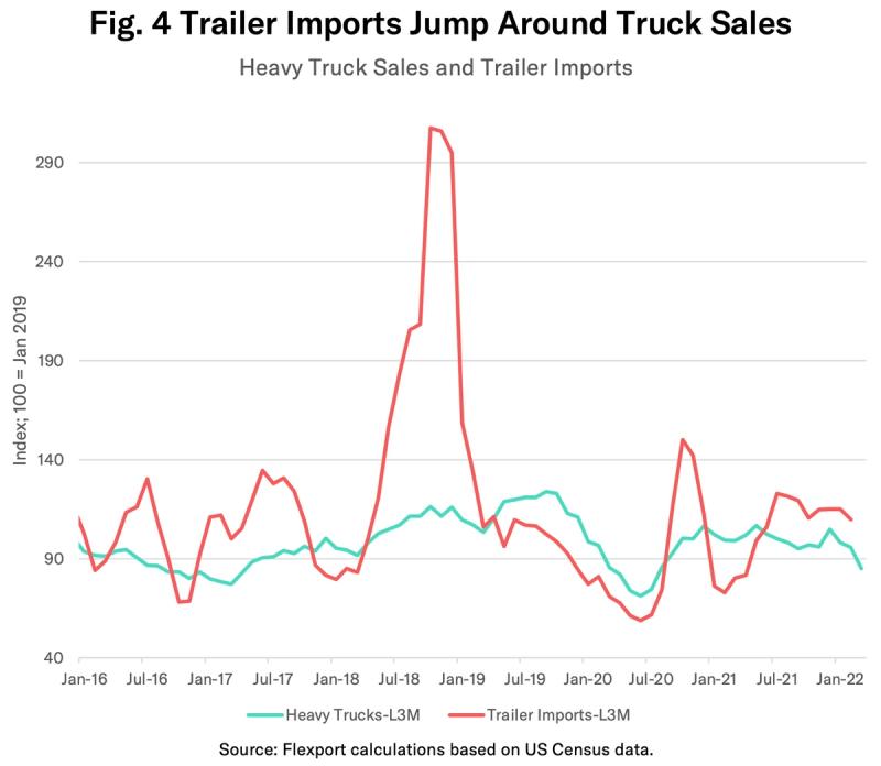 Line chart of US heavy truck sales and trailer imports, Jan-2016 to Jan-2022, indexed to Jan 2019.