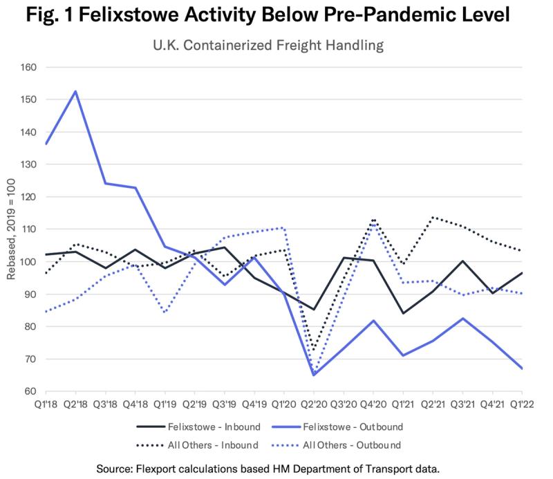 Line chart of UK containerized freight handling showing Felixstowe inbound and outbound below others