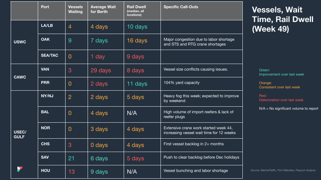 Vessels, Wait Time, Rail Dwell table (Week 49) by port region with call-outs on OAK crane shortages and VAN 29-day berth wait