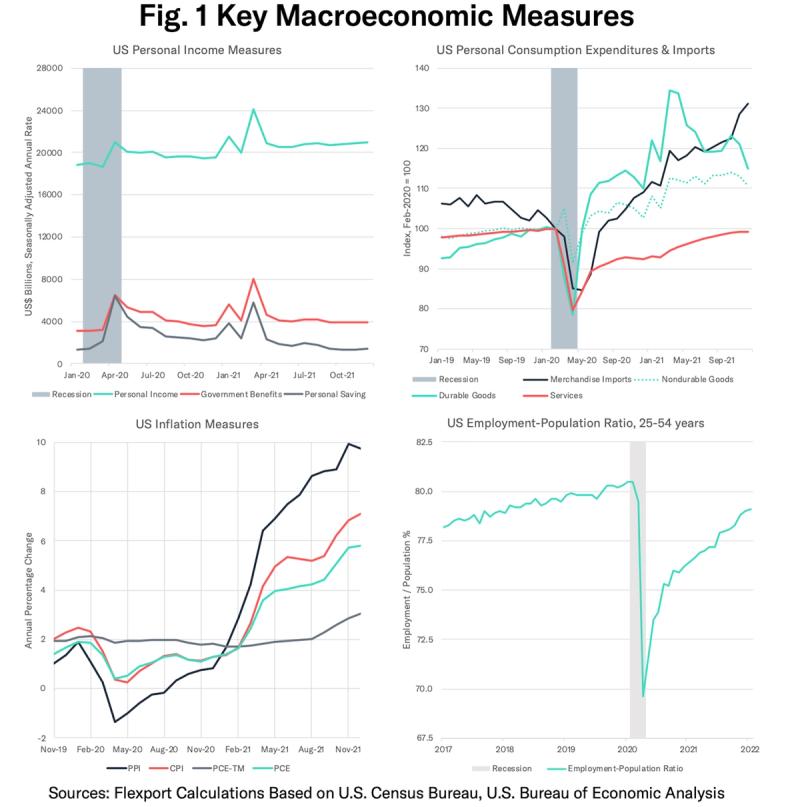 Four-panel chart of key US macroeconomic measures: income, consumption and imports, inflation, and employment ratio