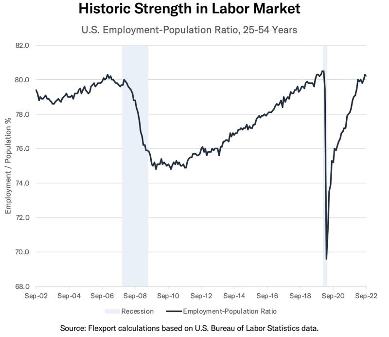 Line chart 'Historic Strength in Labor Market' tracking U.S. employment-population ratio for ages 25-54, 2002-2022