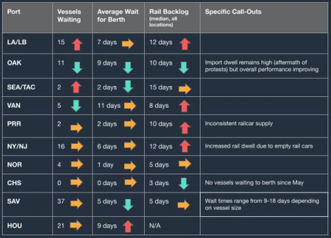 Port table of vessels waiting, average berth wait and rail backlog with trend arrows; SAV 37 waiting, OAK dwell improving