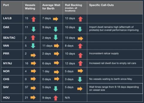 North America Vessel Dwell Times