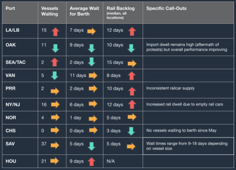 Port table of vessels waiting, average berth wait and rail backlog with trend arrows; SAV 37 waiting, OAK dwell improving