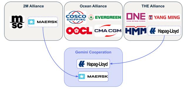 Diagram of ocean carrier alliances with arrows forming the Gemini Cooperation between Maersk and Hapag-Lloyd