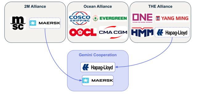 Diagram of ocean carrier alliances with arrows forming the Gemini Cooperation between Maersk and Hapag-Lloyd