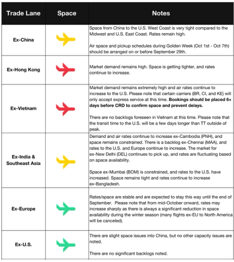 Air freight trade-lane table by origin with space icons; Ex-China very tight for West Coast, Golden Week scheduling notes