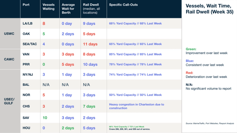 Week 35 port table: vessels waiting, berth wait, rail dwell and yard capacity; Charleston congestion from construction